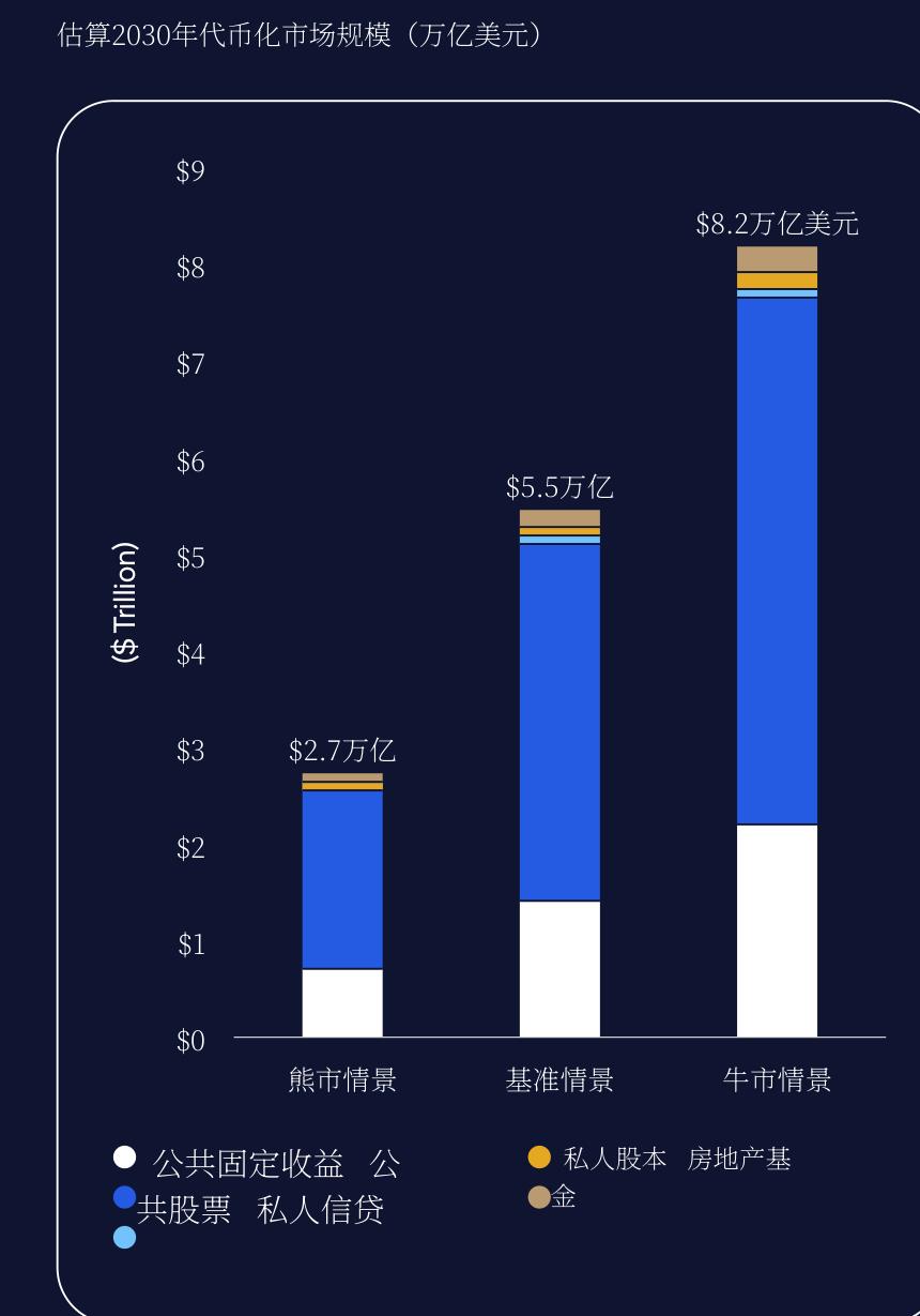估算2030年代币化市场规模（万亿美元）