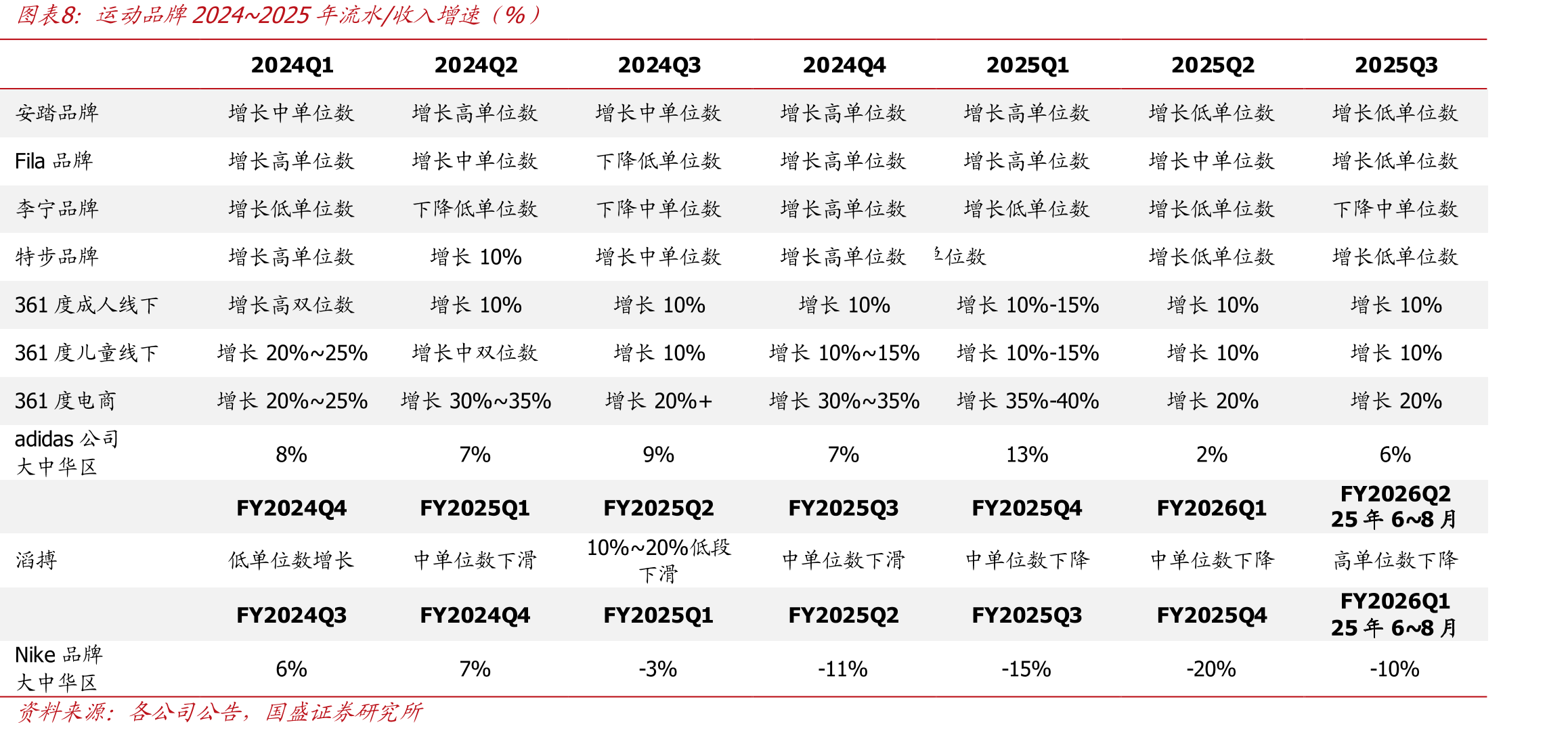 2018~2025H1安踏集团其他品牌营收增速（主要是迪桑特、可_第3页