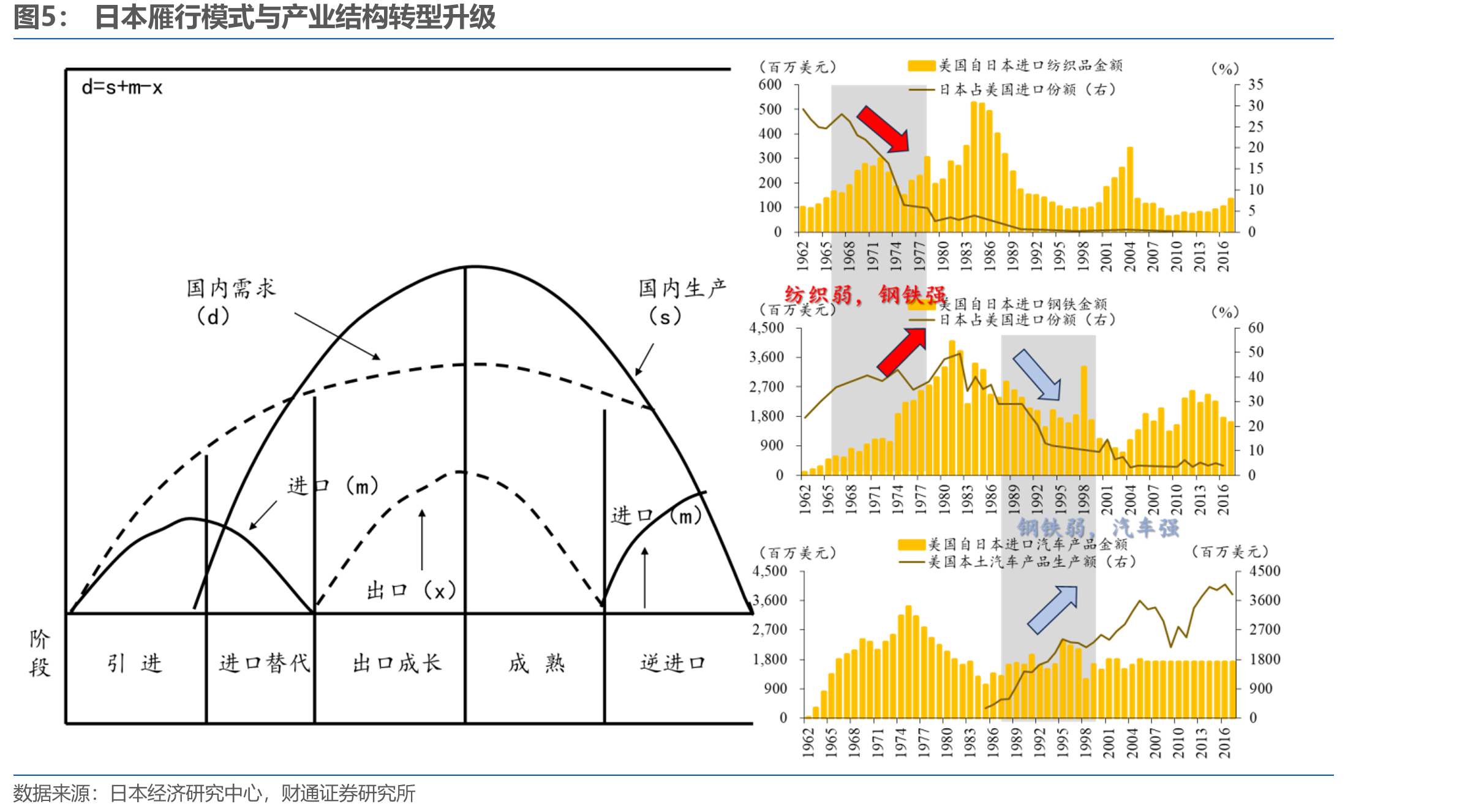 日本雁行模式与产业结构转型升级