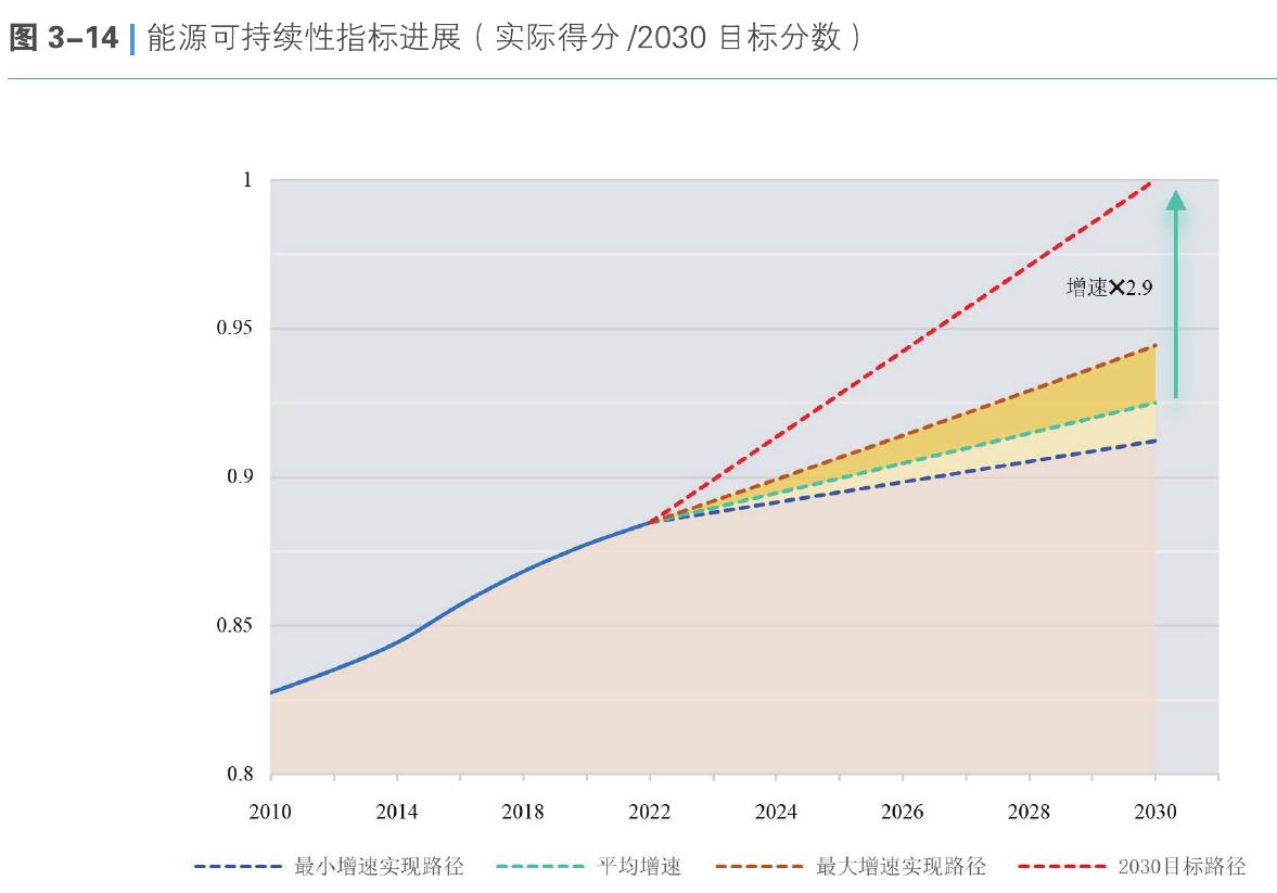 图3-14丨能源可持续性指标进展（实际得分/2030目标分数）