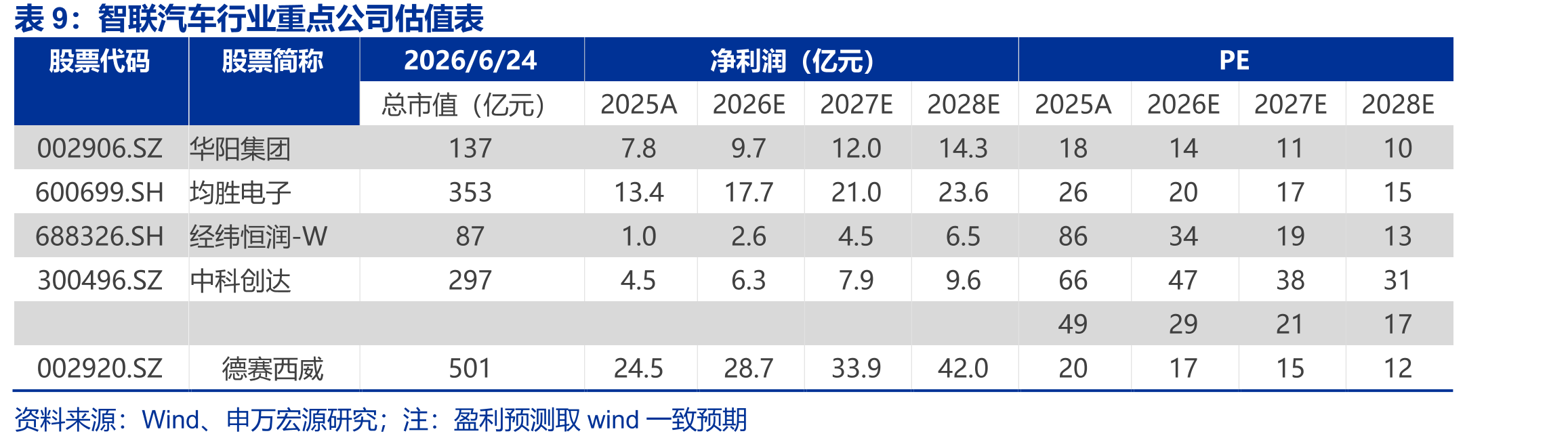 德赛西威2023-2025分地区业务收入及毛利率（亿元）_第2页