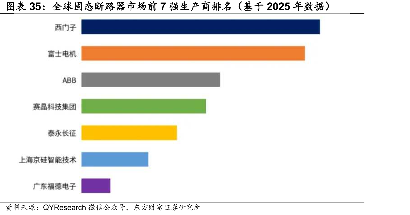 全球固态路器市场前7强生产商名（基于2025年）
