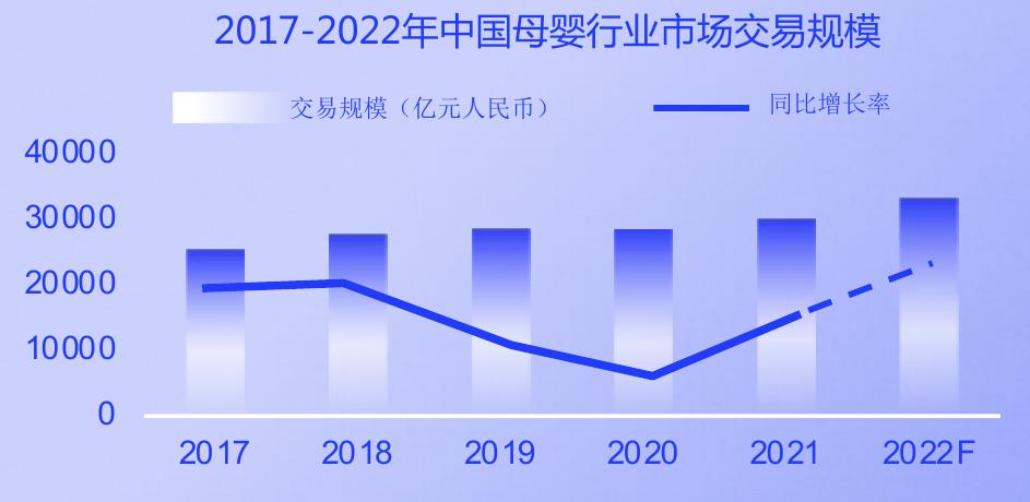 2017-2022年中国母婴行业市场交易规模