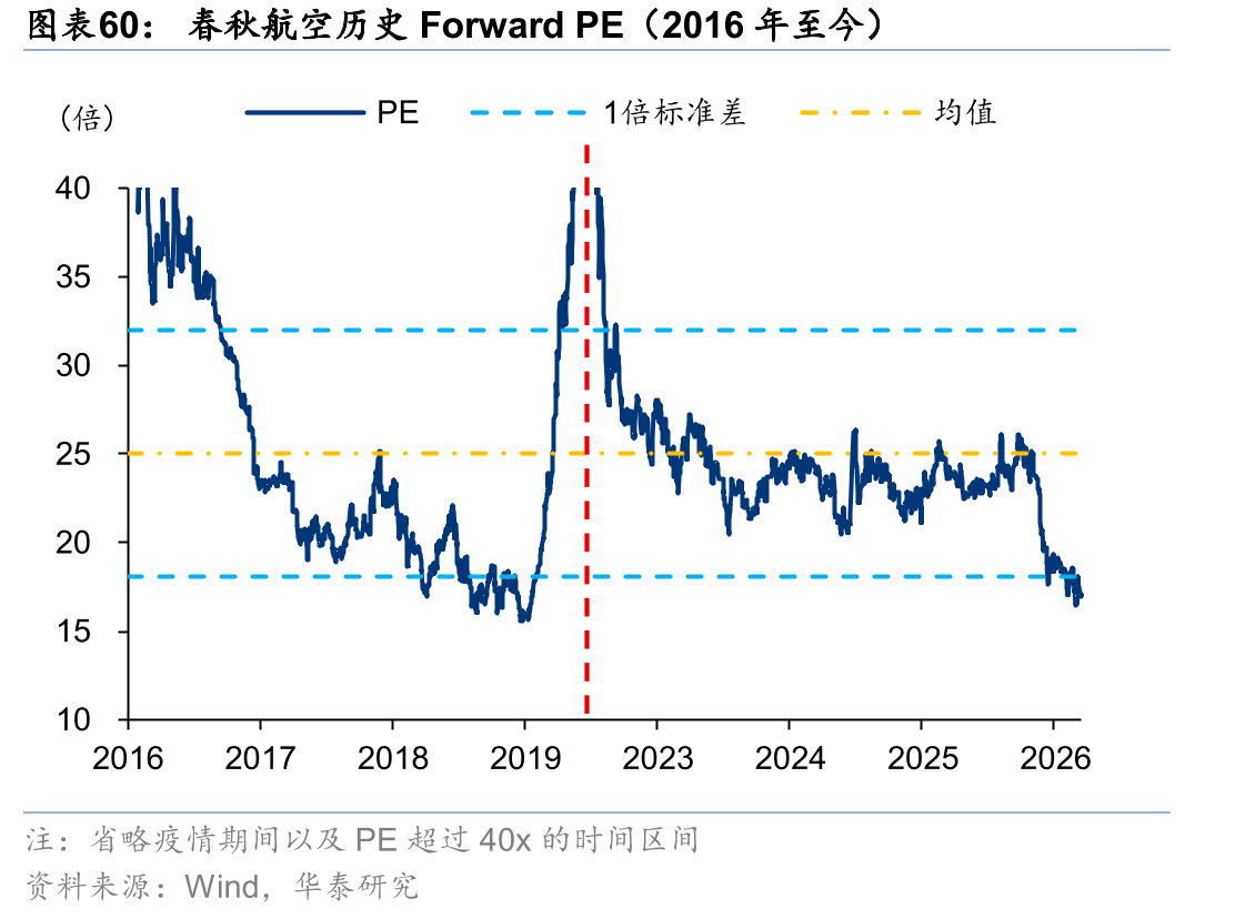 春秋航空历史ForwardPE（2016年至今）
