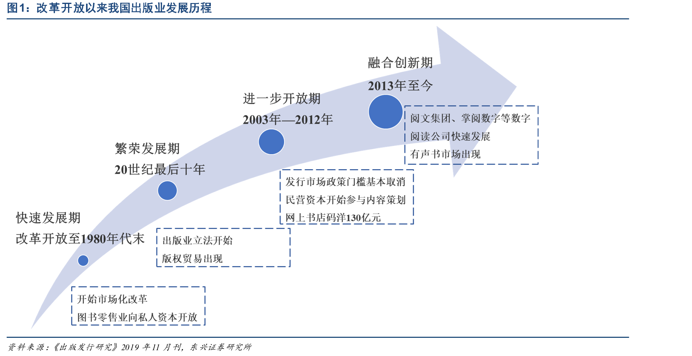 改革开放以来我国出版业发展历程