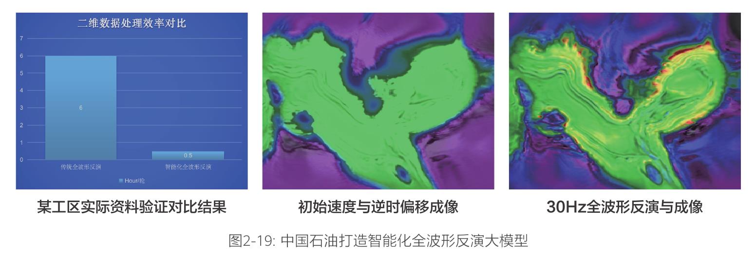 图2-19：中国石油打造智能化全波形反演大模型