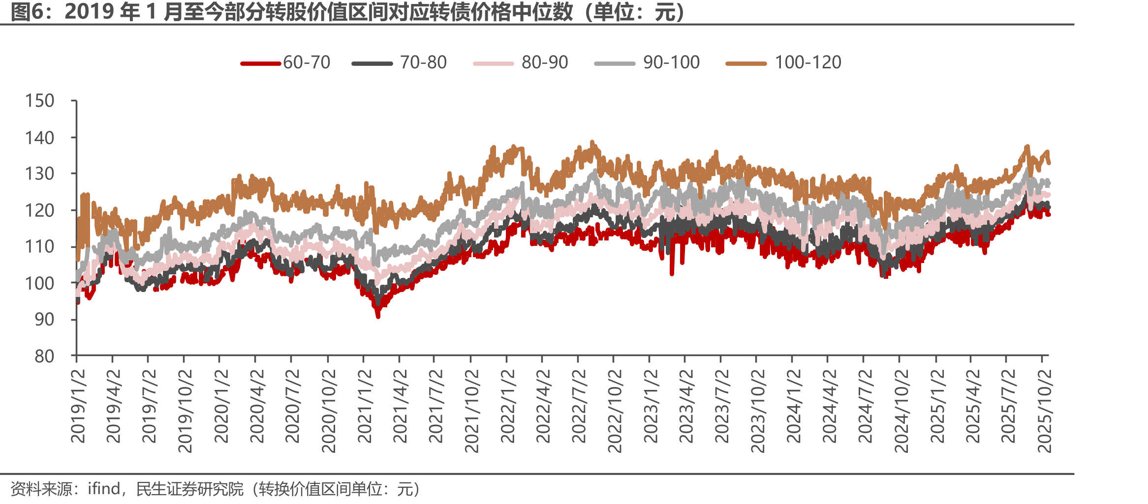 19年至今，不同稀释率区间转债提议强赎后的正股涨跌幅统计（单位：%）_第5页
