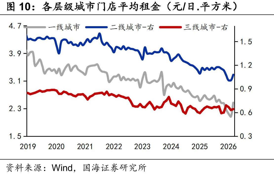 各层级城市门店平均租金（元/日.平方米）