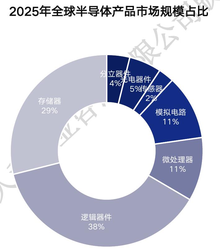 2025年全球半导体产品市场规模占比