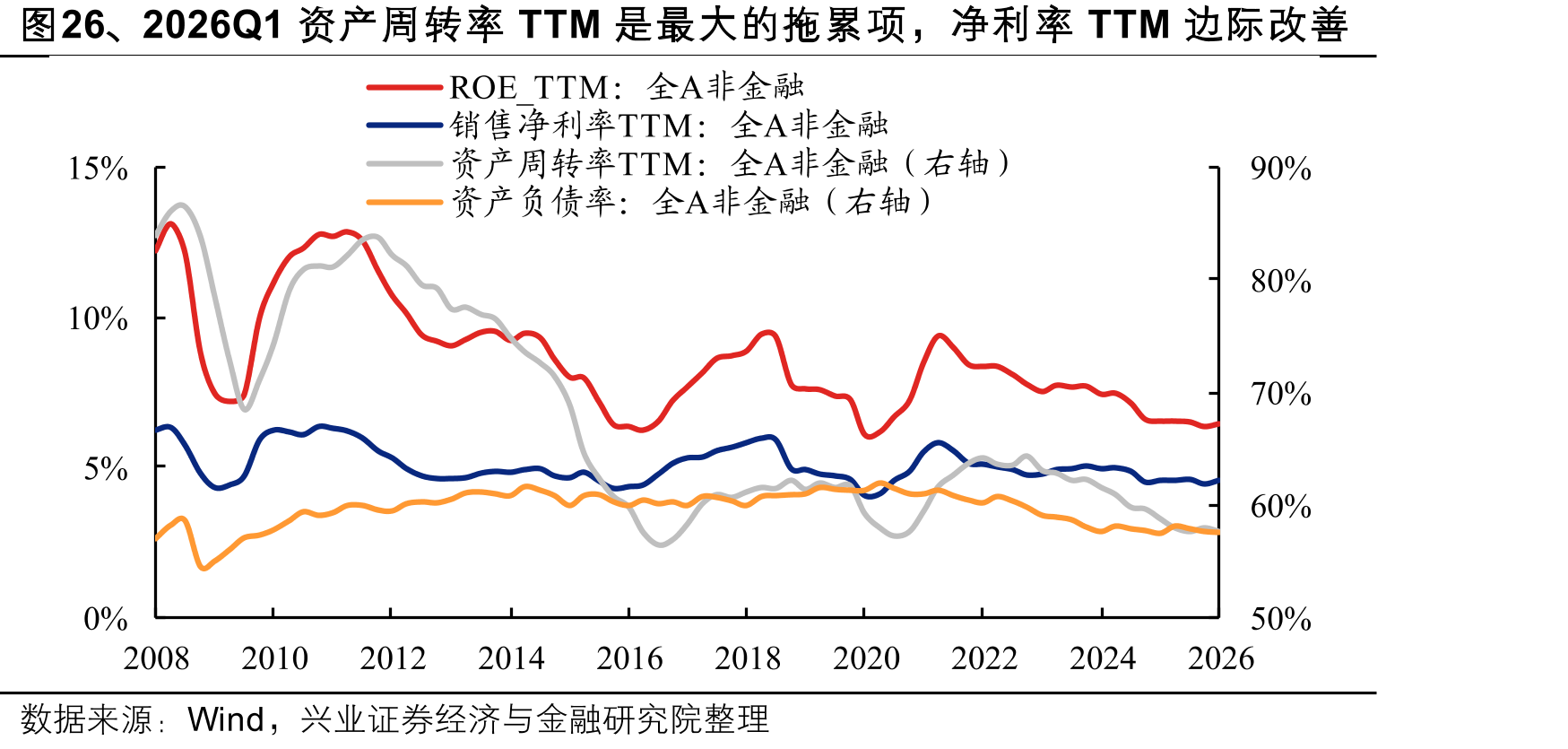 图26、2026Q1资产周转率