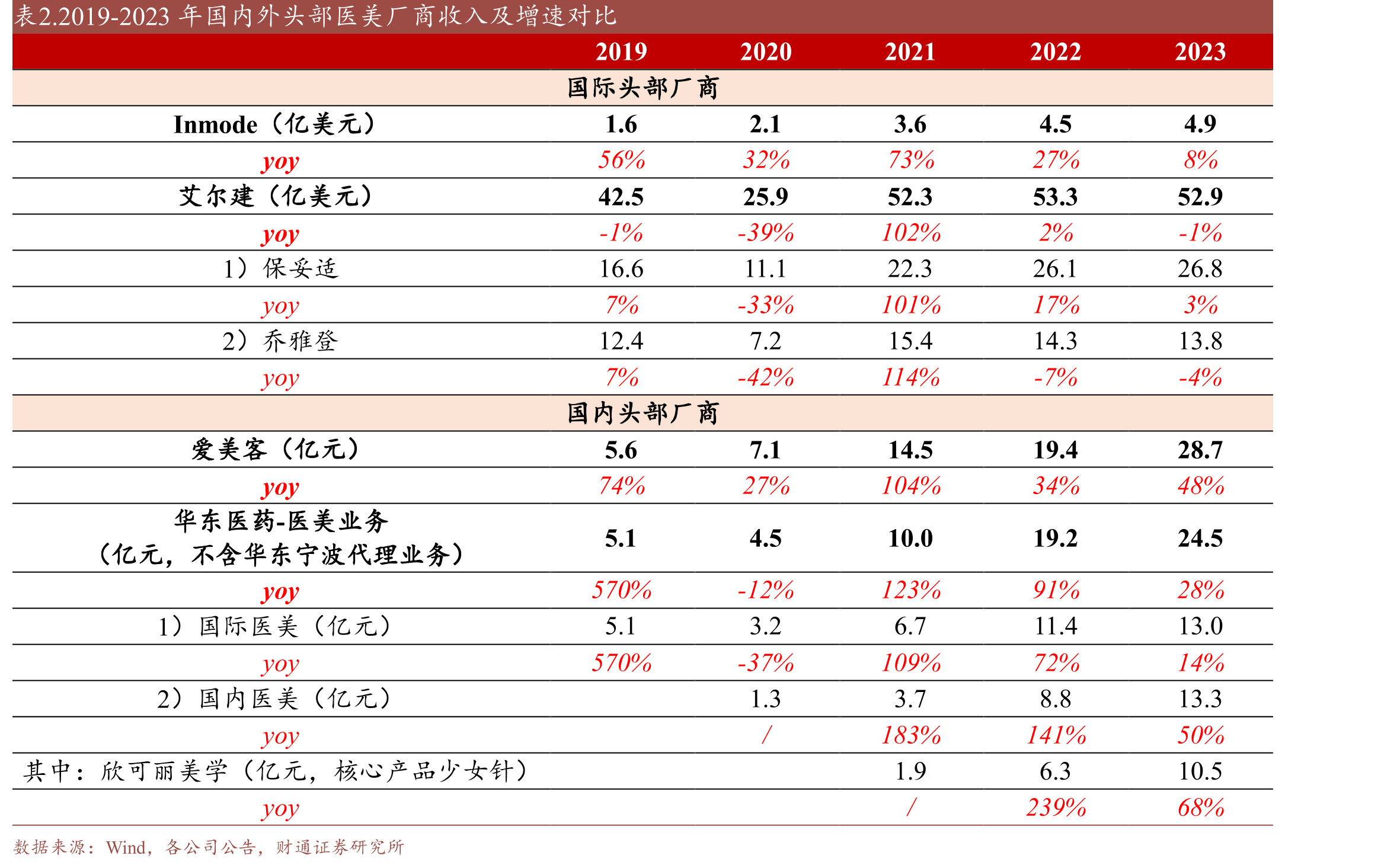 表5.江苏吴中旗下AestheFill与其他再生产品对比_第5页