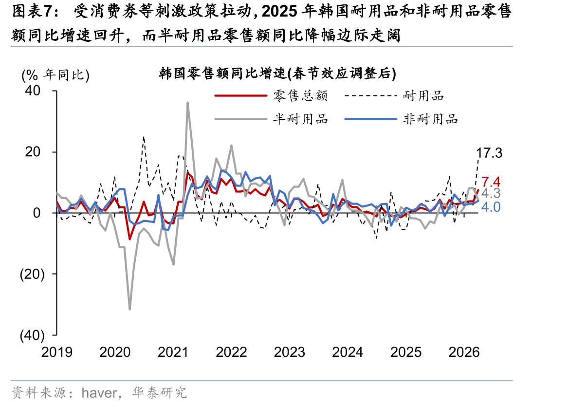 预计2026年韩国财政支出增速将继续高于名义增长_第4页
