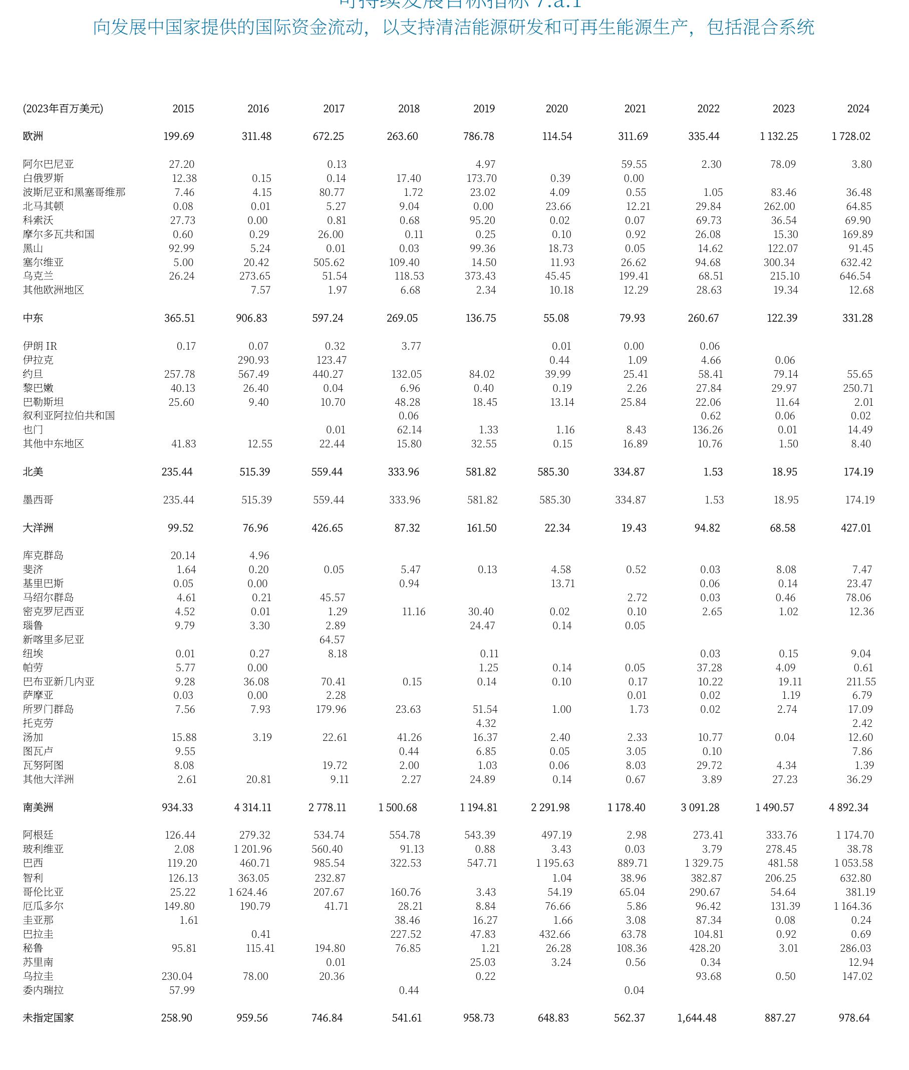 向发展中国家提供的国际资金流动,
