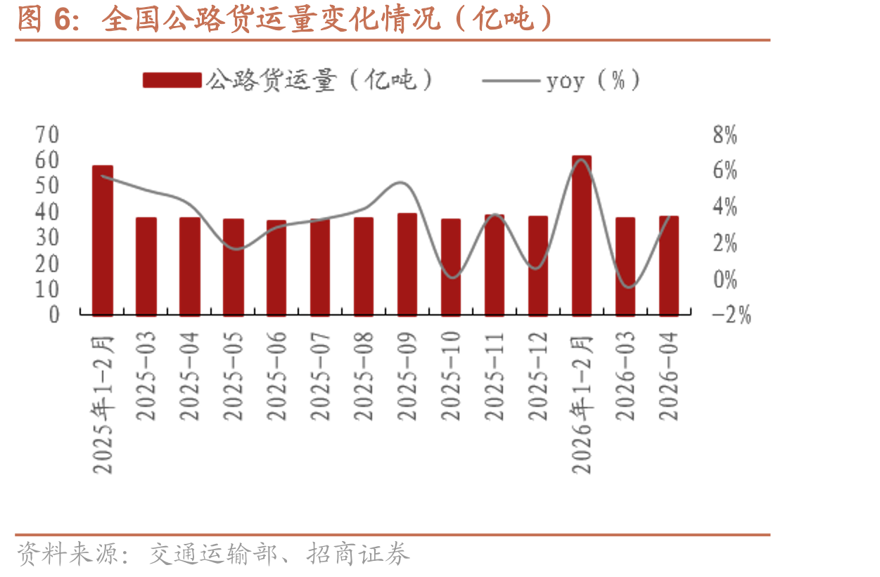 全国公路货运量变化情况（亿吨）