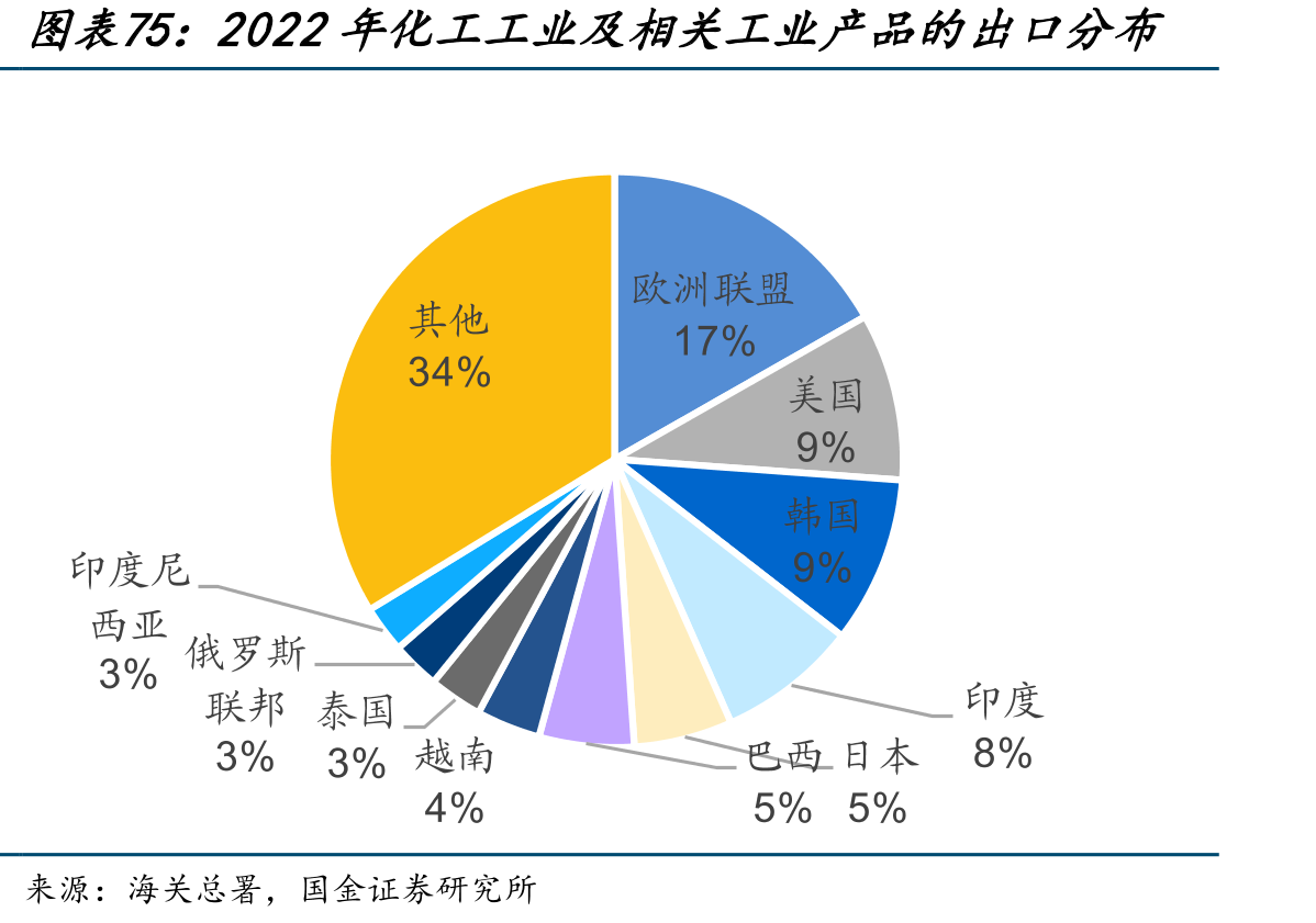 2022年化工工业及相关工业产品的出口分布