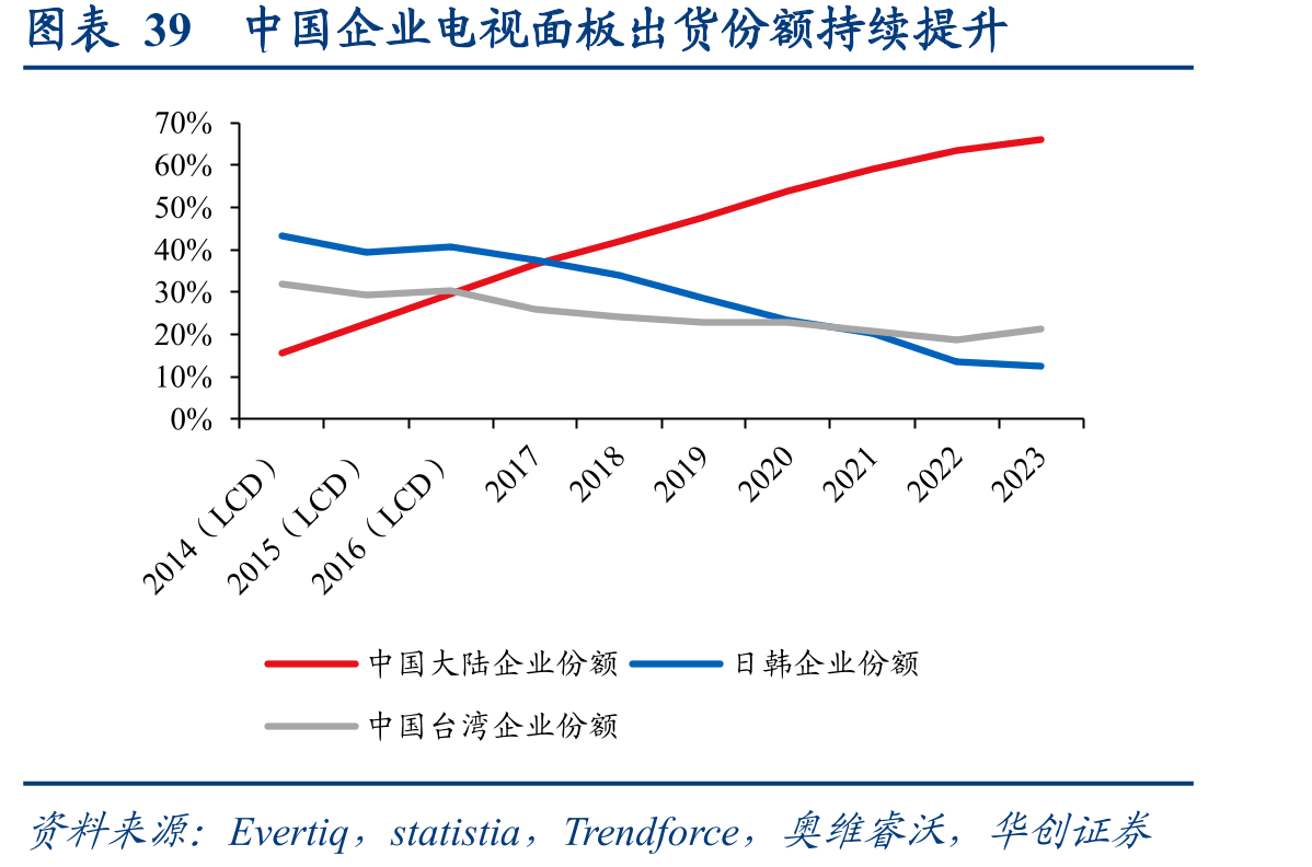 图表39中国企业电视面板出货份额持续提升