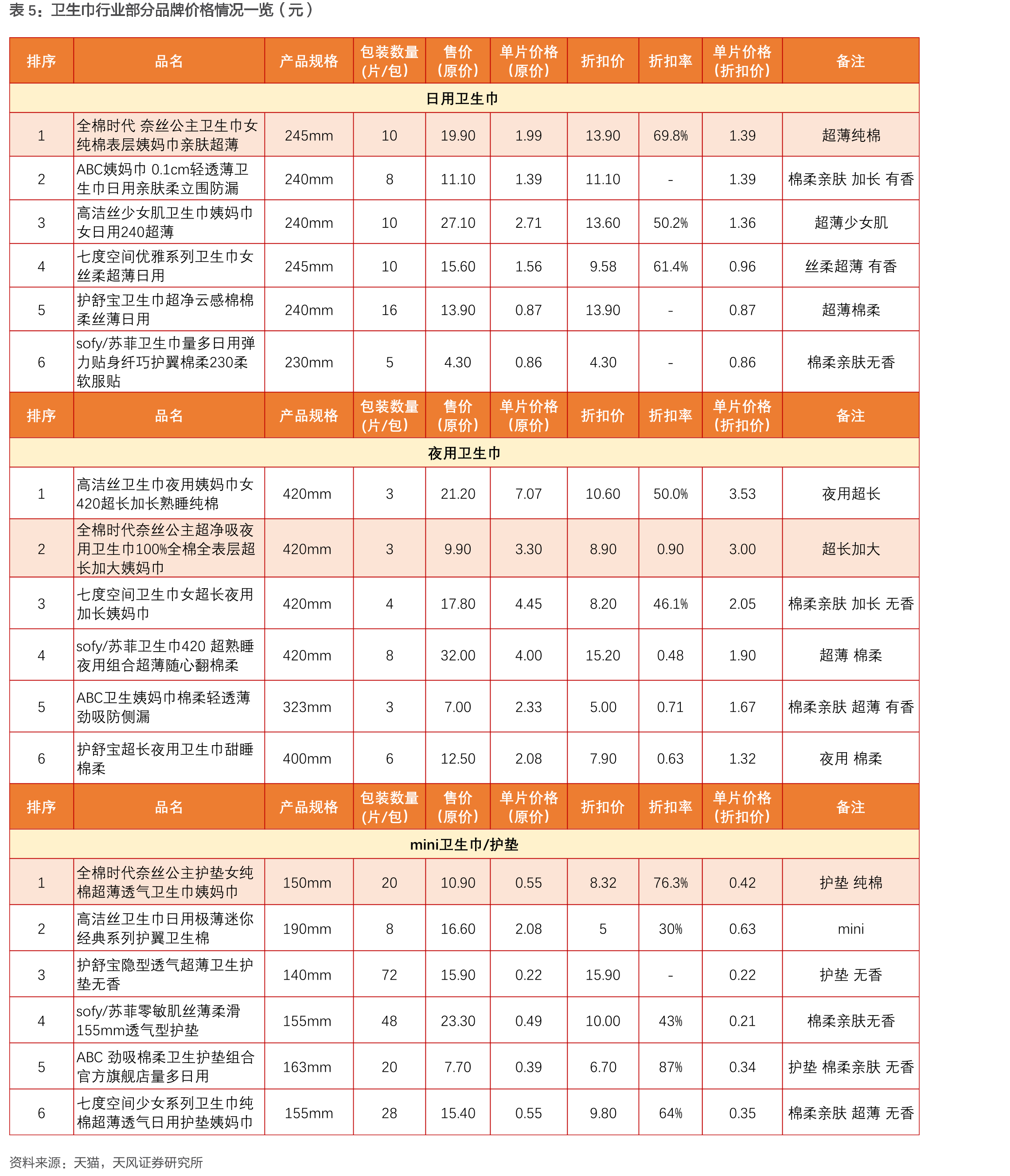 健康生活消费品中无纺消费品营收占比逐年提升（%）_第5页