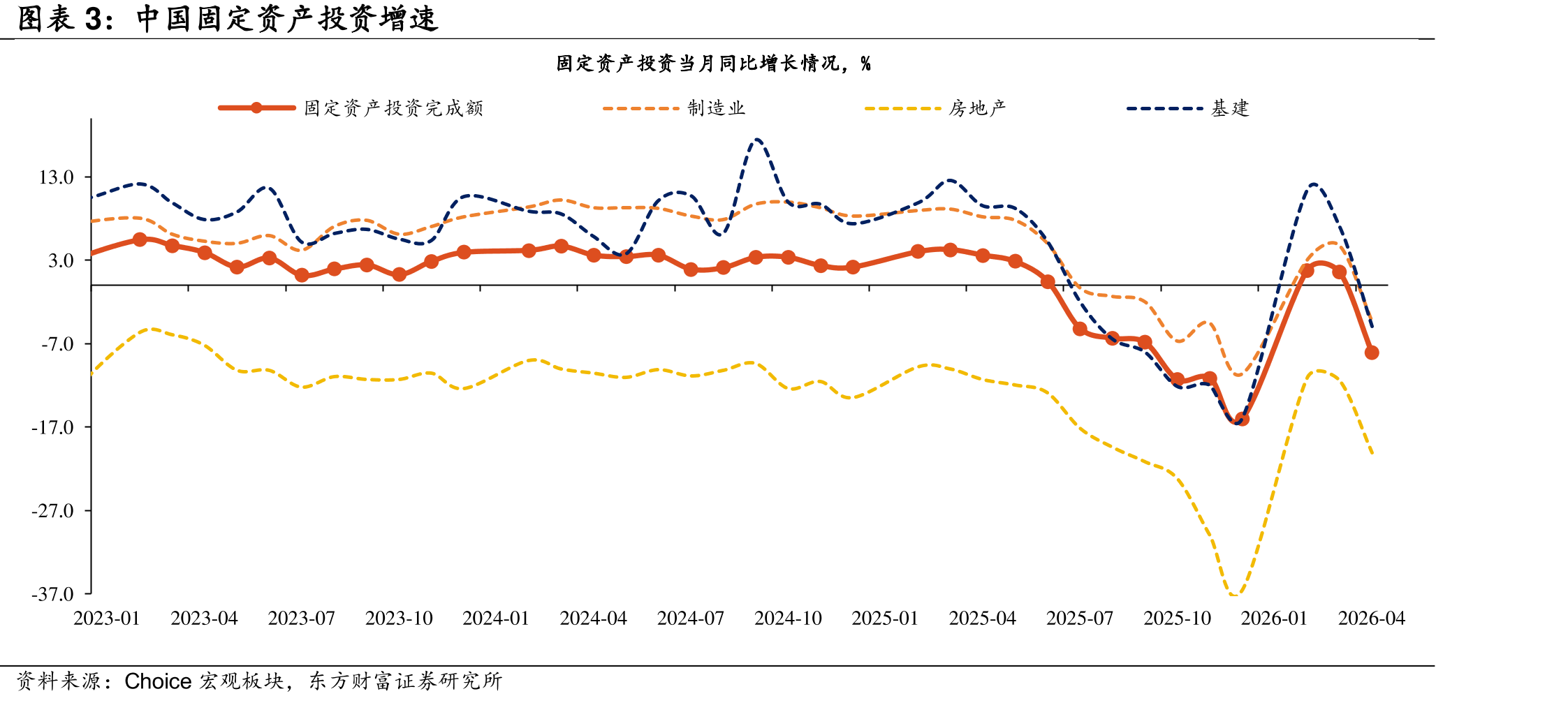 中国固定资产投资增速