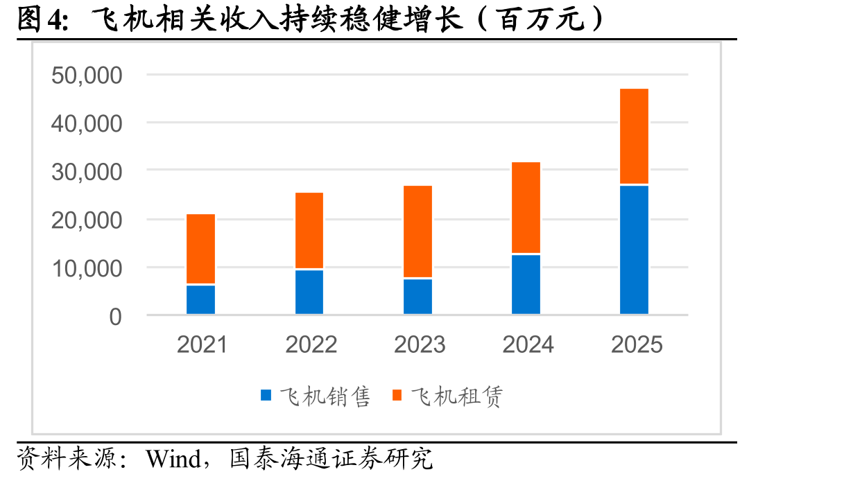 飞机相关收入持续稳健增长（百万元）