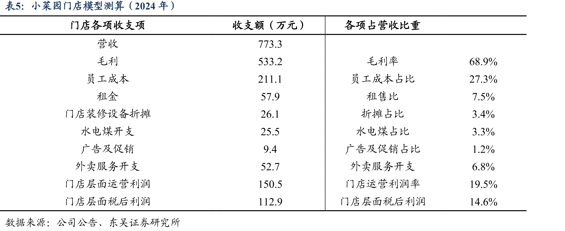 门店日坪效及月人效情况_第5页