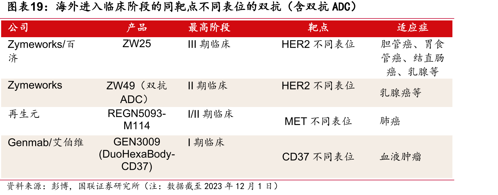 海外进入临床阶段的同靶点不同表位的双抗（含双抗ADC）