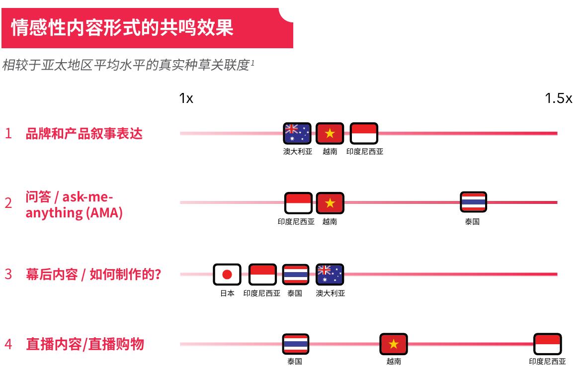 不同行业中用户对生成式AI（GenAI）内容的偏好_第5页
