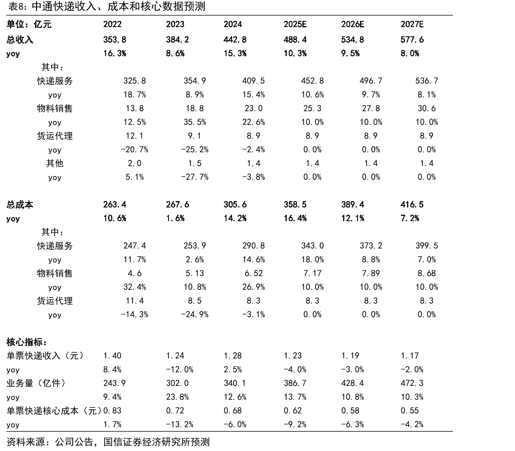2022年中国快递件量规模在全球范围内遥遥领先（亿件）_第4页