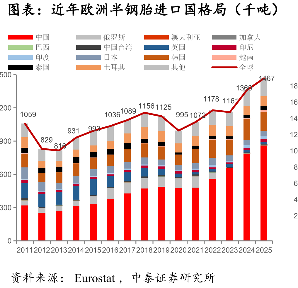 近年欧洲半钢胎进口国格局（千吨）