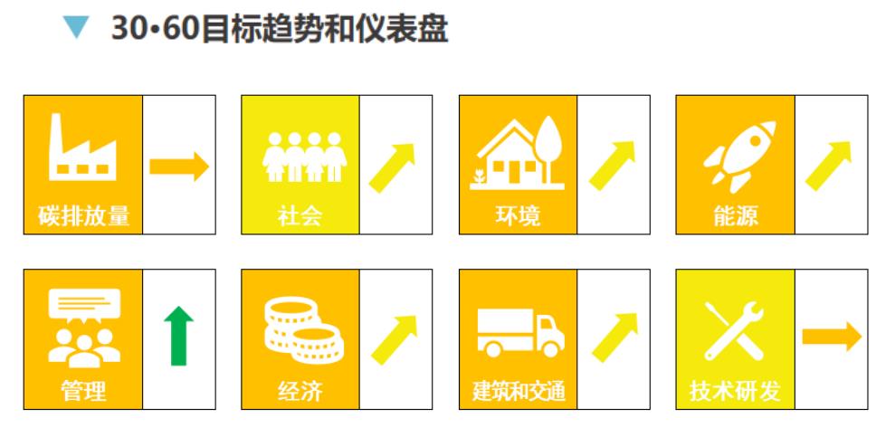 表4-7 东部沿海地区部分“双碳”政策梳理表_第5页