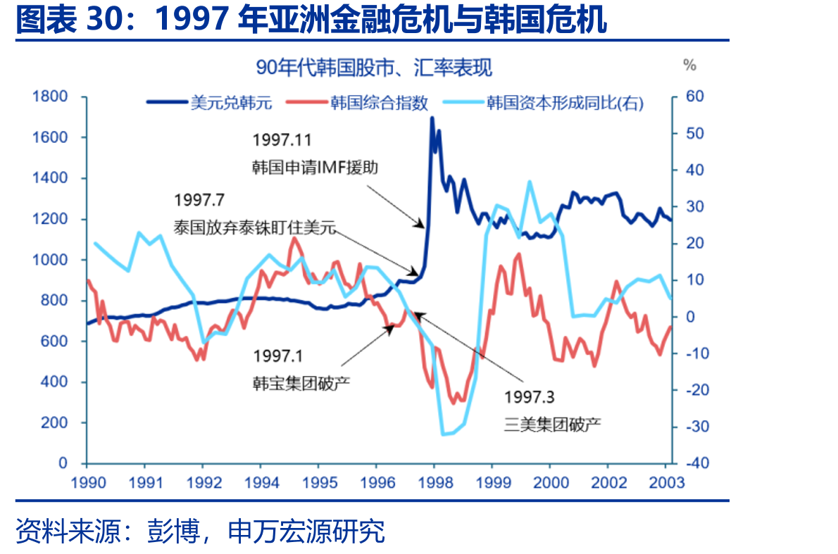 1997年亚洲金融危机与韩国危机