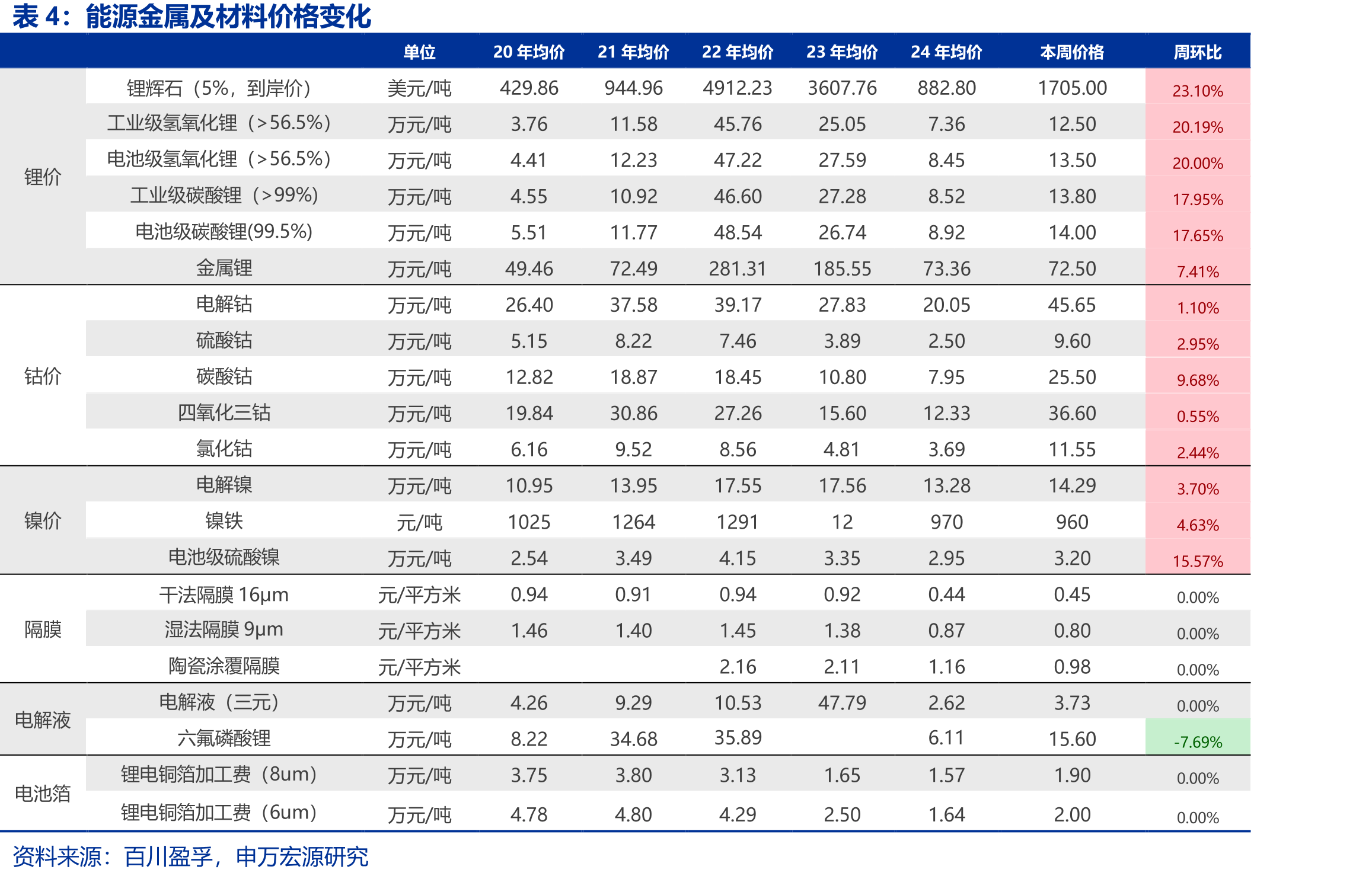 本周有色金属（申万）指数上涨8.56%，跑赢沪深300指数5.77个百分点_第4页