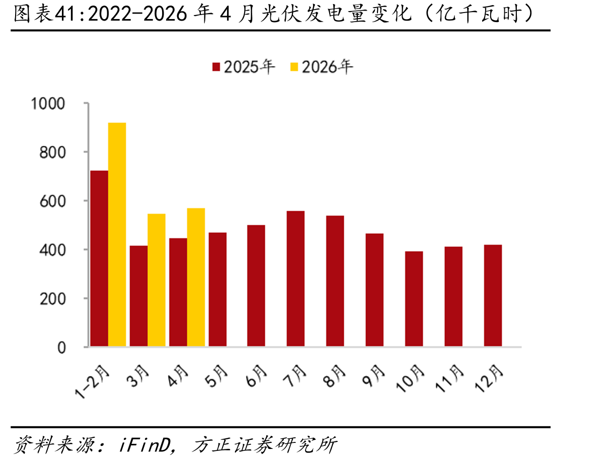 2022-2026年4月光伏发电量变化（亿千瓦时）