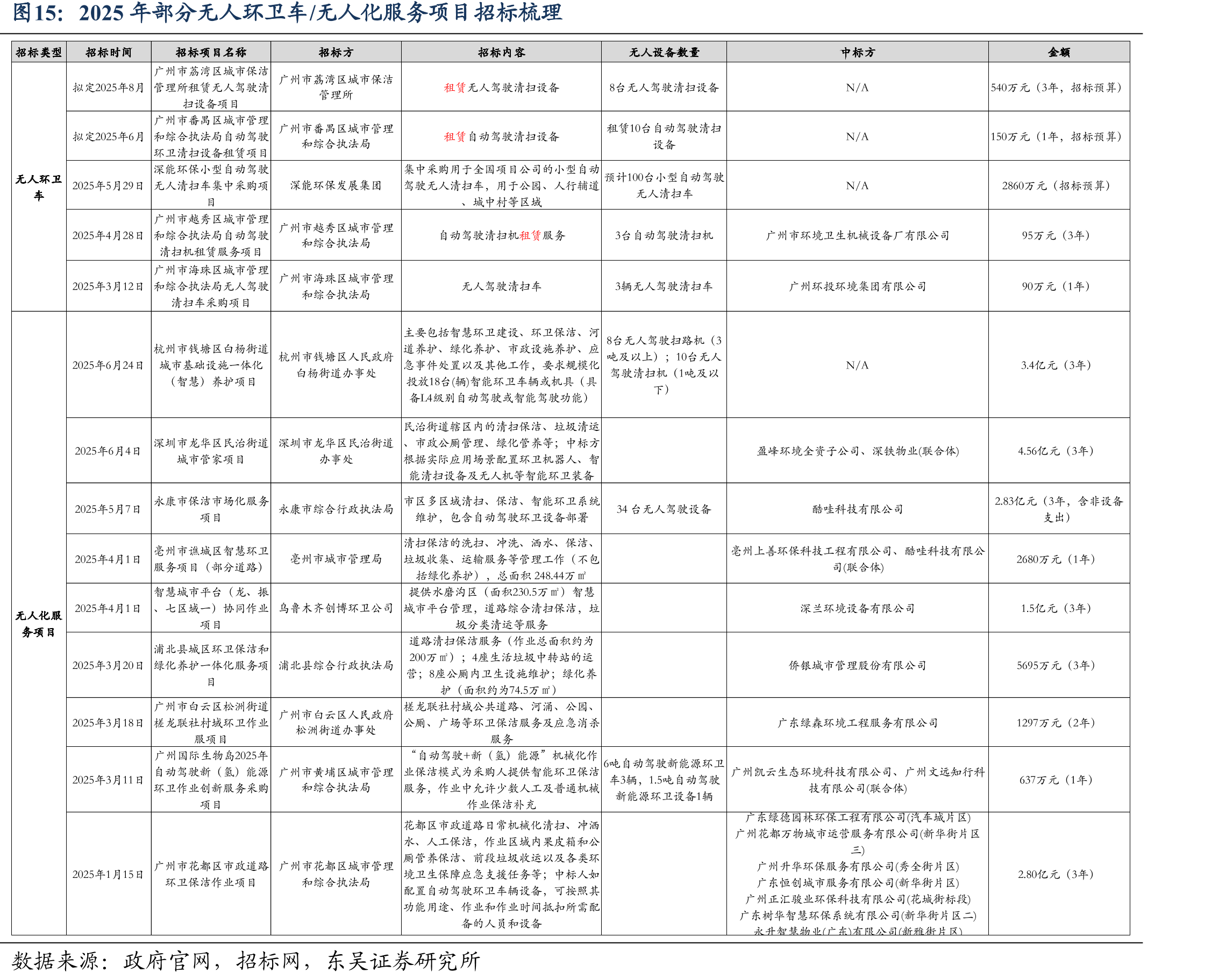 2025年部分无人环卫车/无人化服务项目招标梳理