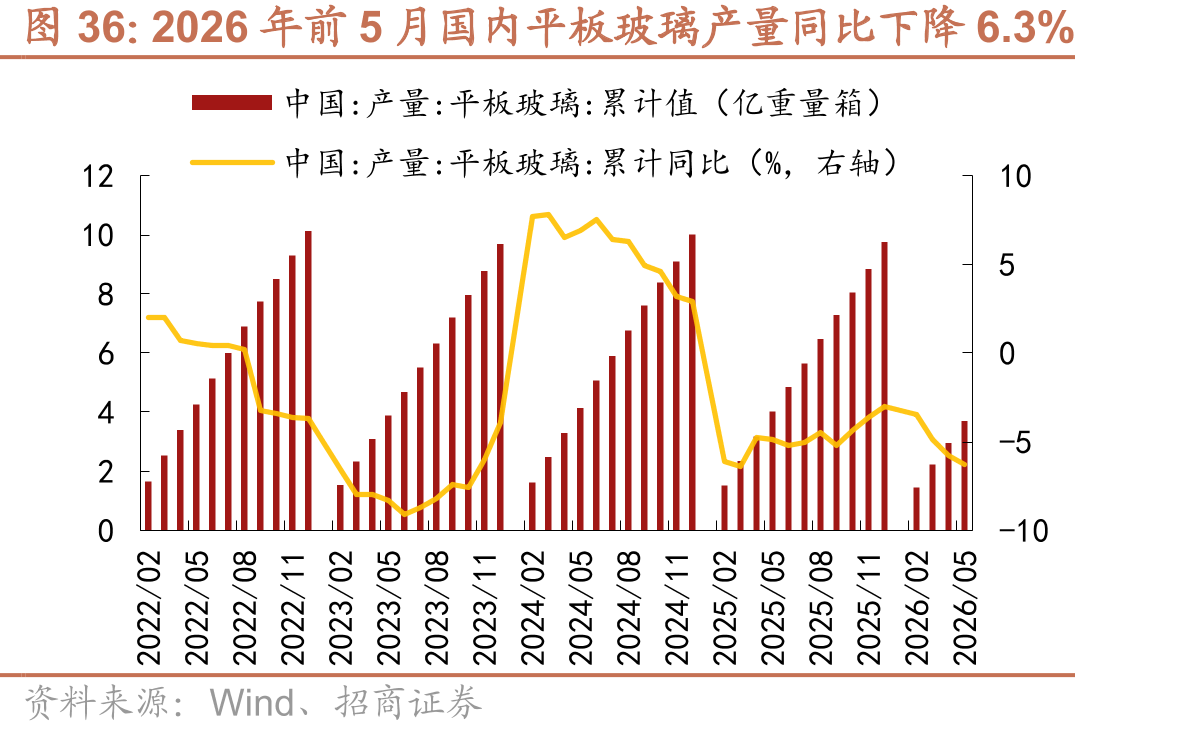 2026年前5月国内平板玻璃产量同比下降6.3%