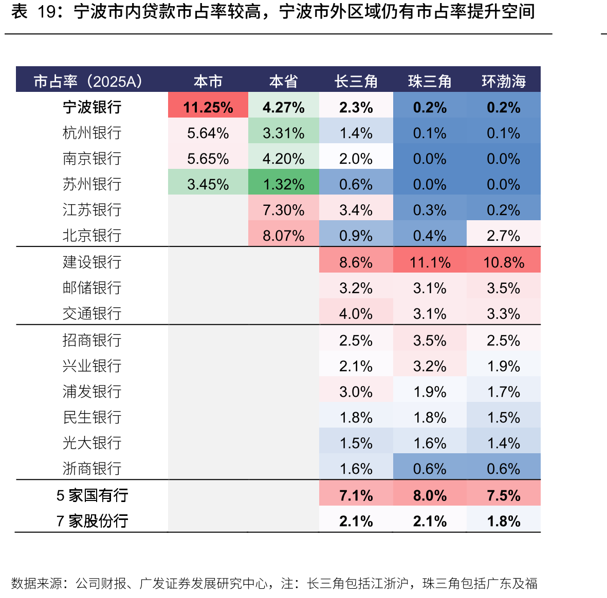 宁波市内贷款市占率较高，宁波市外区域仍有市占率提升空间