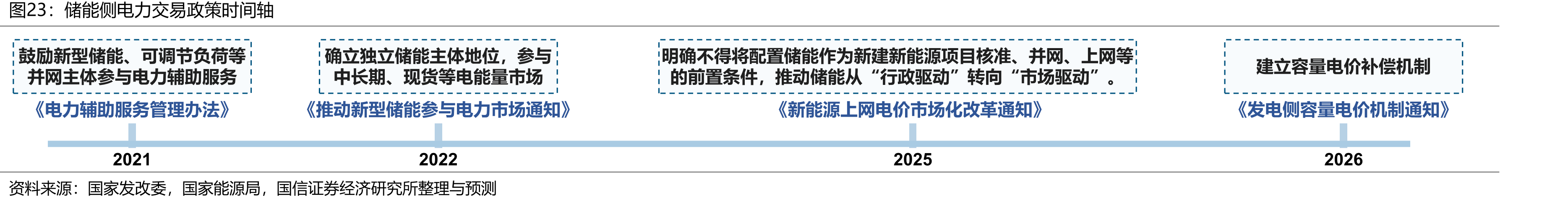 储能侧电力交易政策时间轴