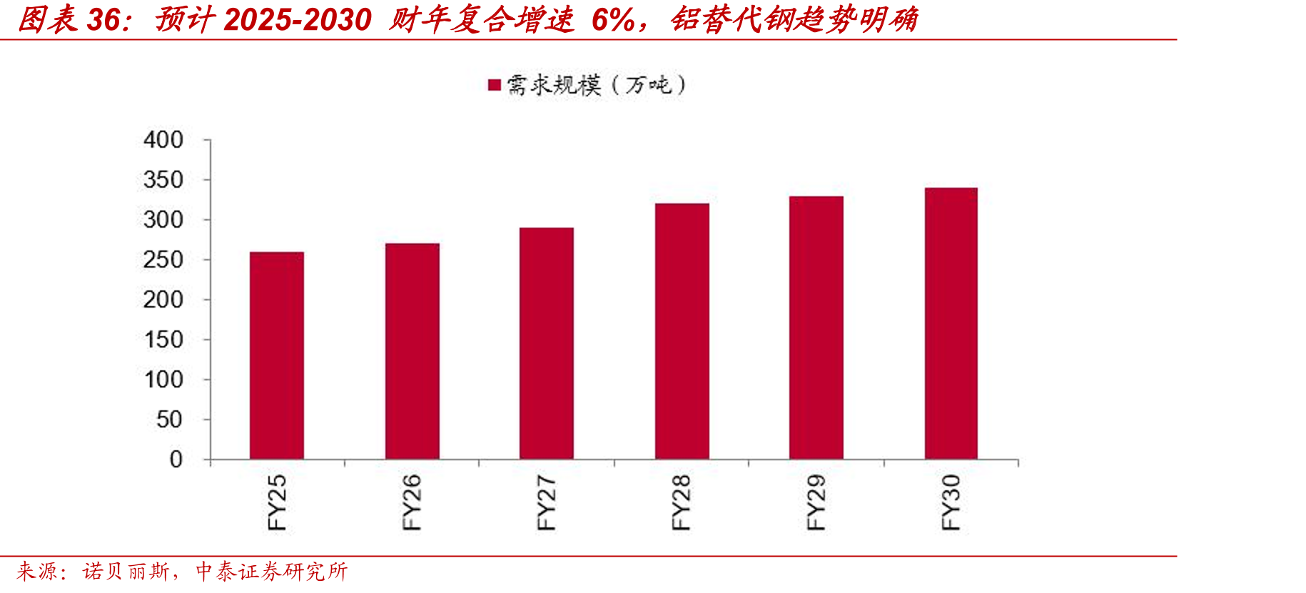 预计2025-2030财年复合增速6%，铝替代钢趋势明确