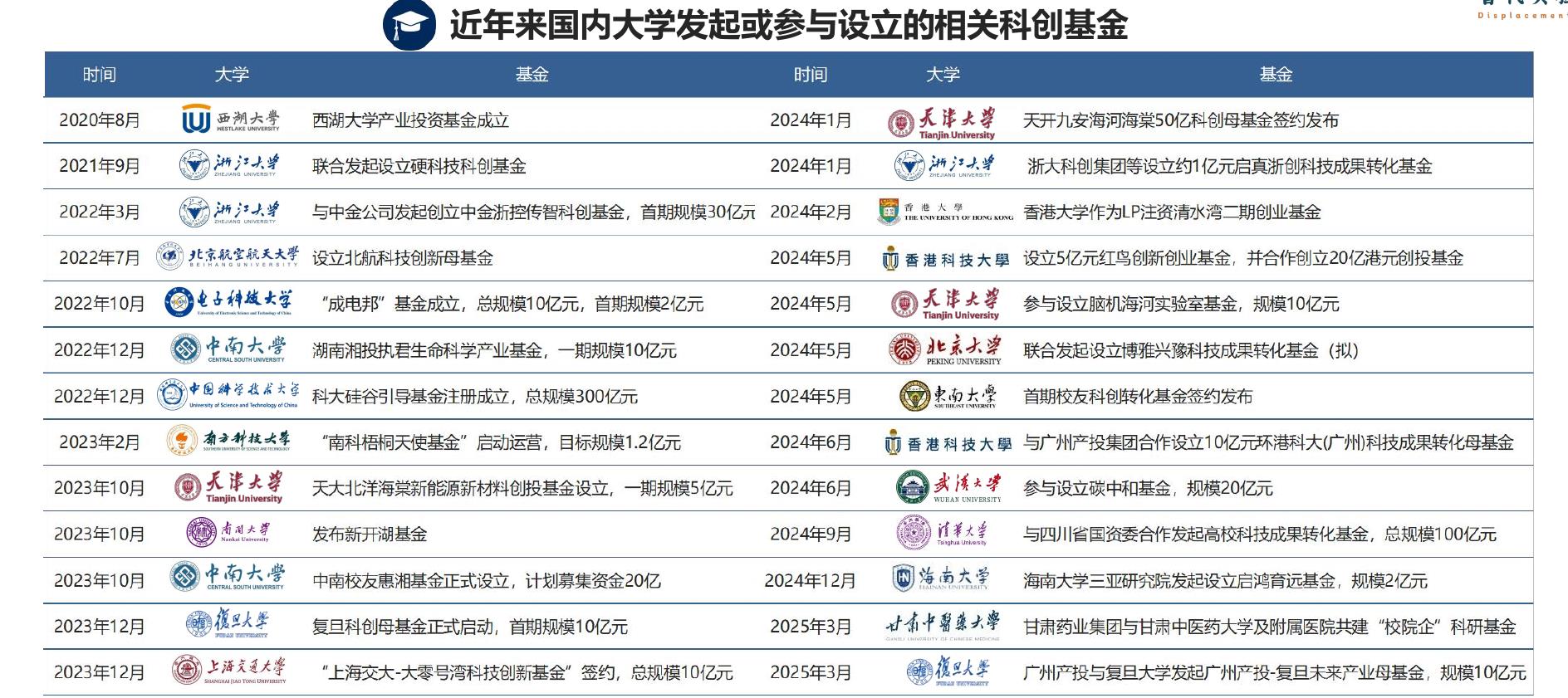 近年来国内大学发起或参与设立的相关科创基金