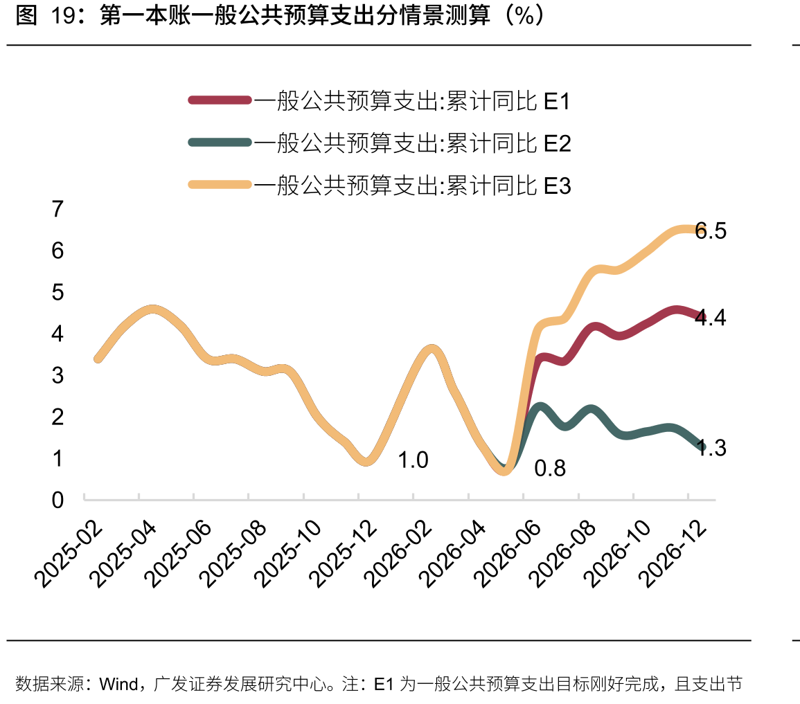 第一本账一般公共预算支出分情景测算（%）