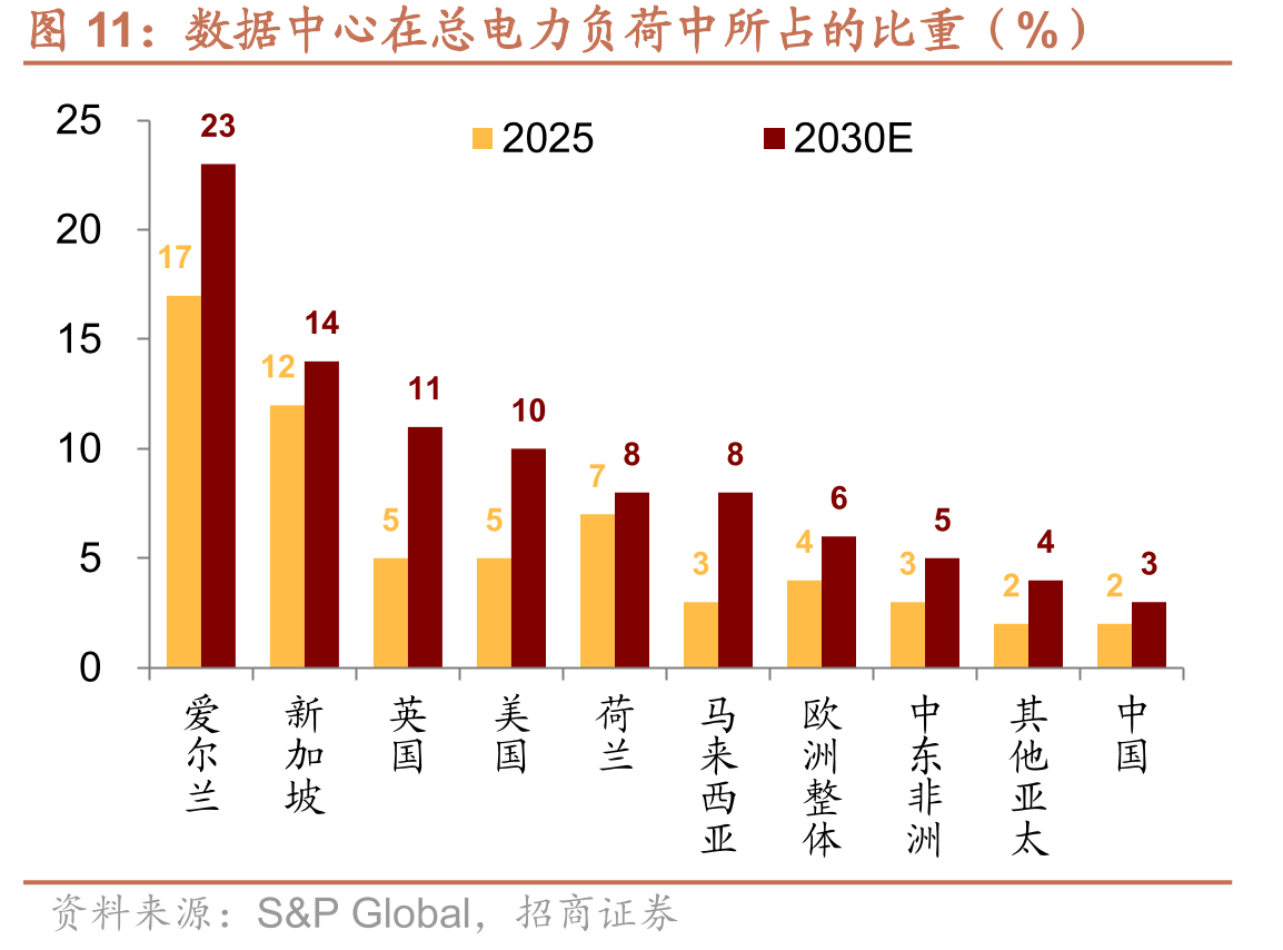 数据中心在总电力负荷中所占的比重（%）