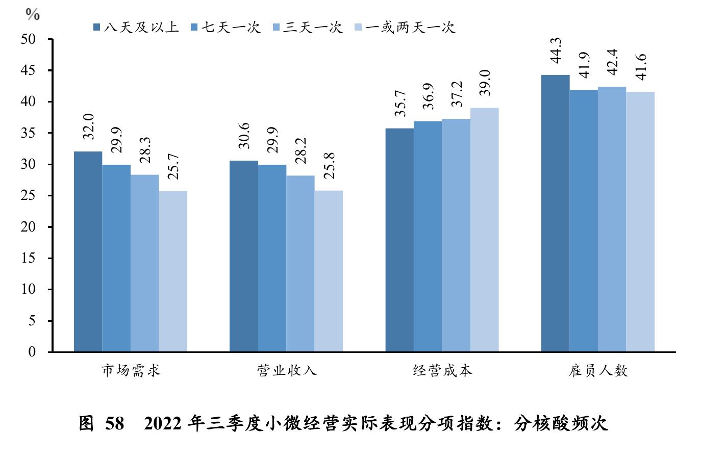 图23小微经营者生产调整手段的占比：分规模_第4页