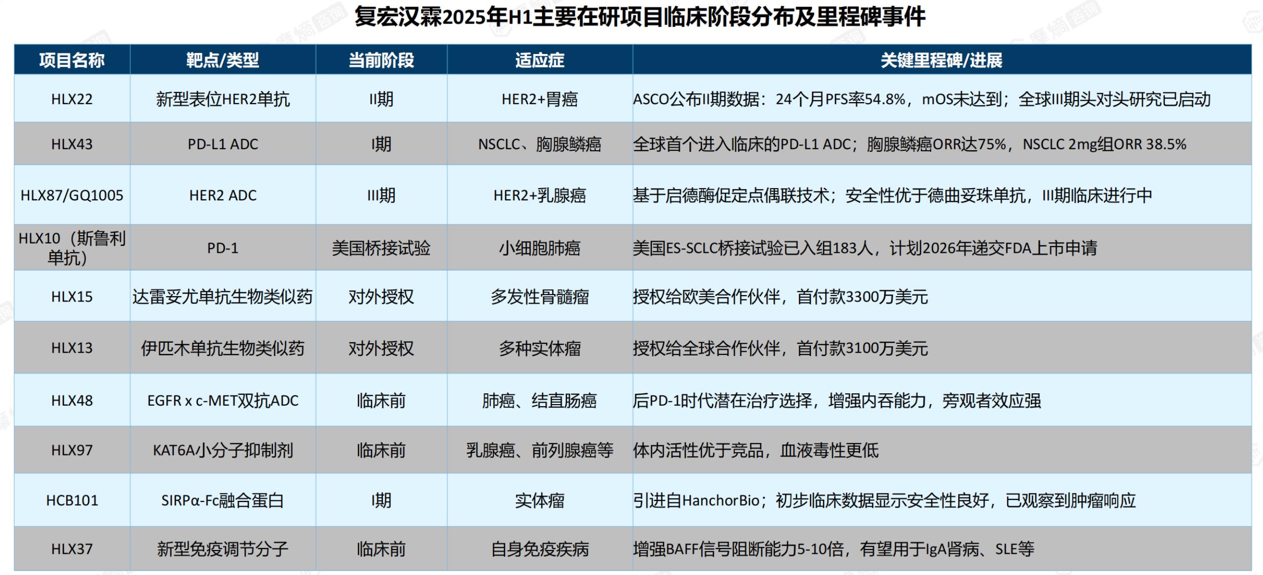 复宏汉霖2025年H1主要在研项目临床阶段分布及里程碑事件
