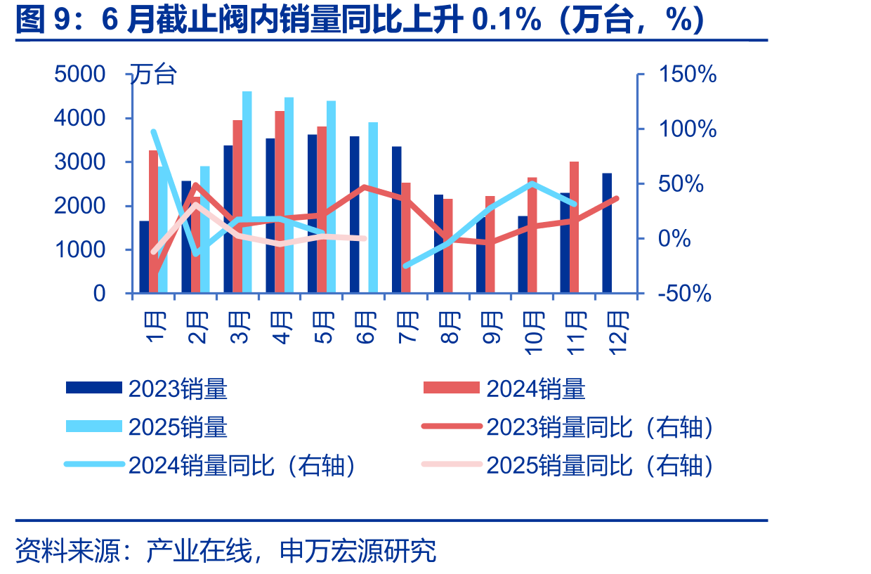 截至8月22日原材料铜、铝、不锈钢价格同比变化情况（%）_第3页