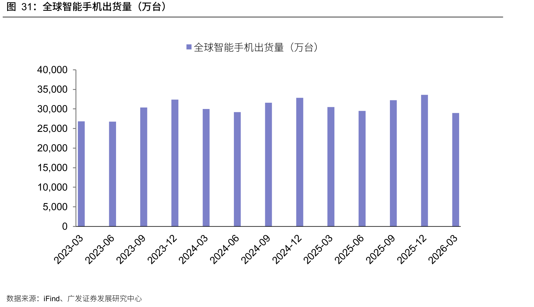 全球智能手机出货量（万台）