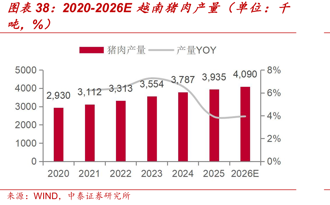 2020-2026E越南猪肉产量（单位：千