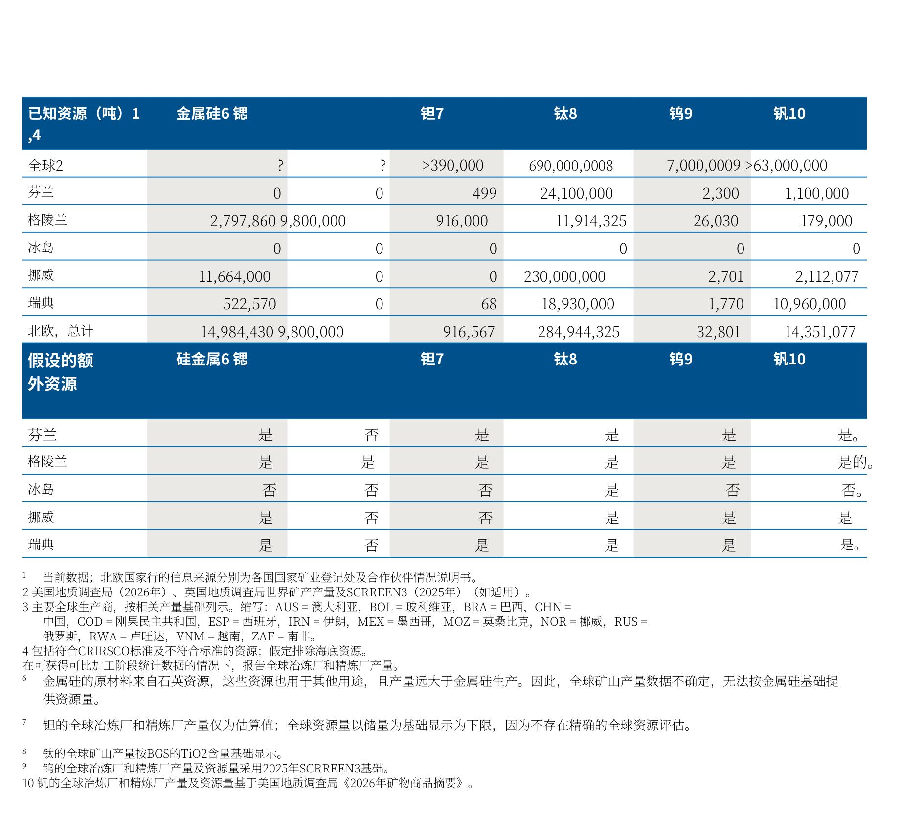 北欧CSRM资源量汇总：钛2.85亿吨，硅1,498万吨，钒1,435万吨