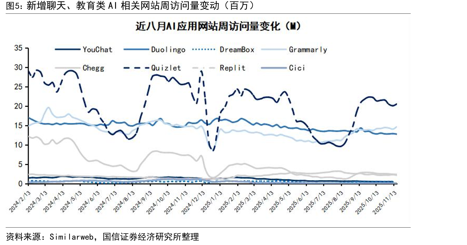 第二梯队AI相关网站周访问量变动（百万）_第2页