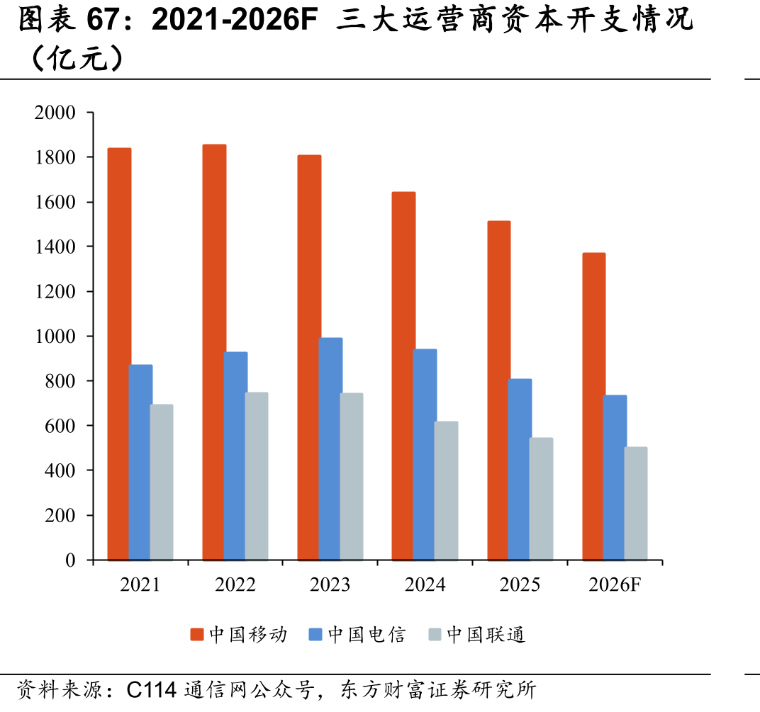 2021-2026F三大运营商资本开支情况