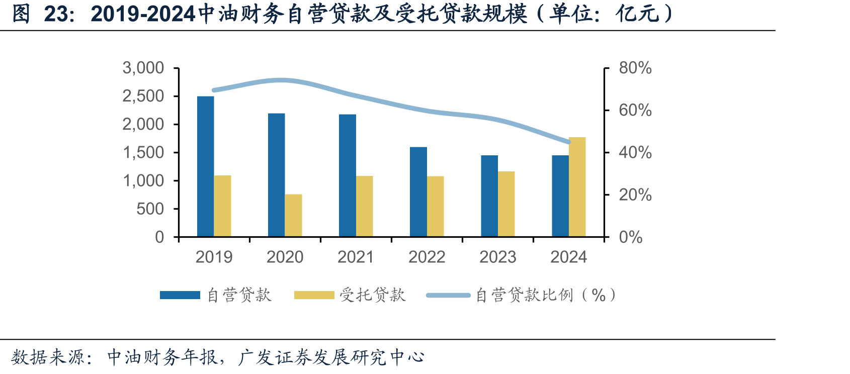 2019-2024中油财务自营贷款及受托贷款规模（单位：亿元）