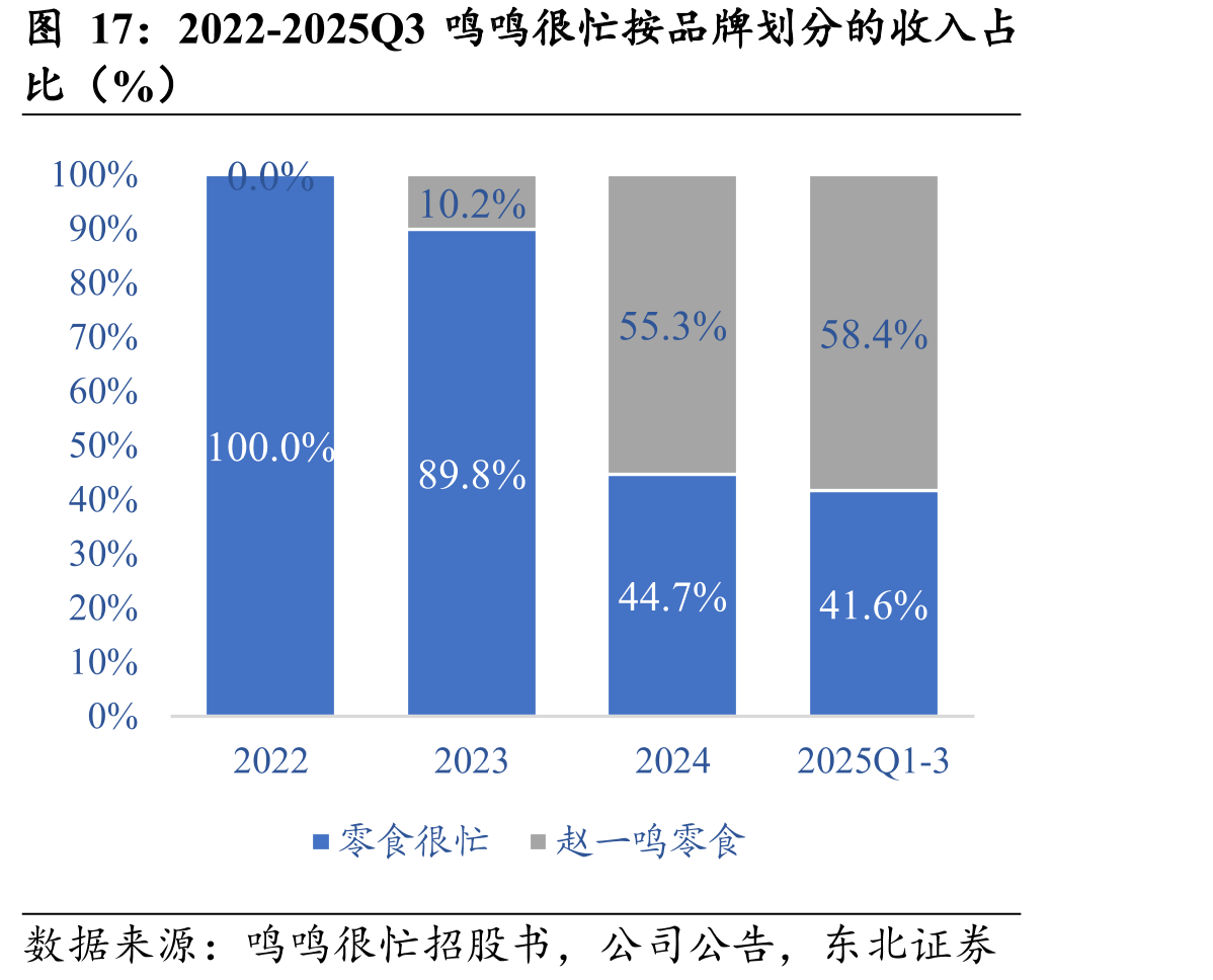 2022-2025Q3鸣鸣很忙按品牌划分的收入占